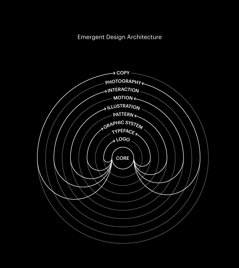 Modernist design: one solution visual example